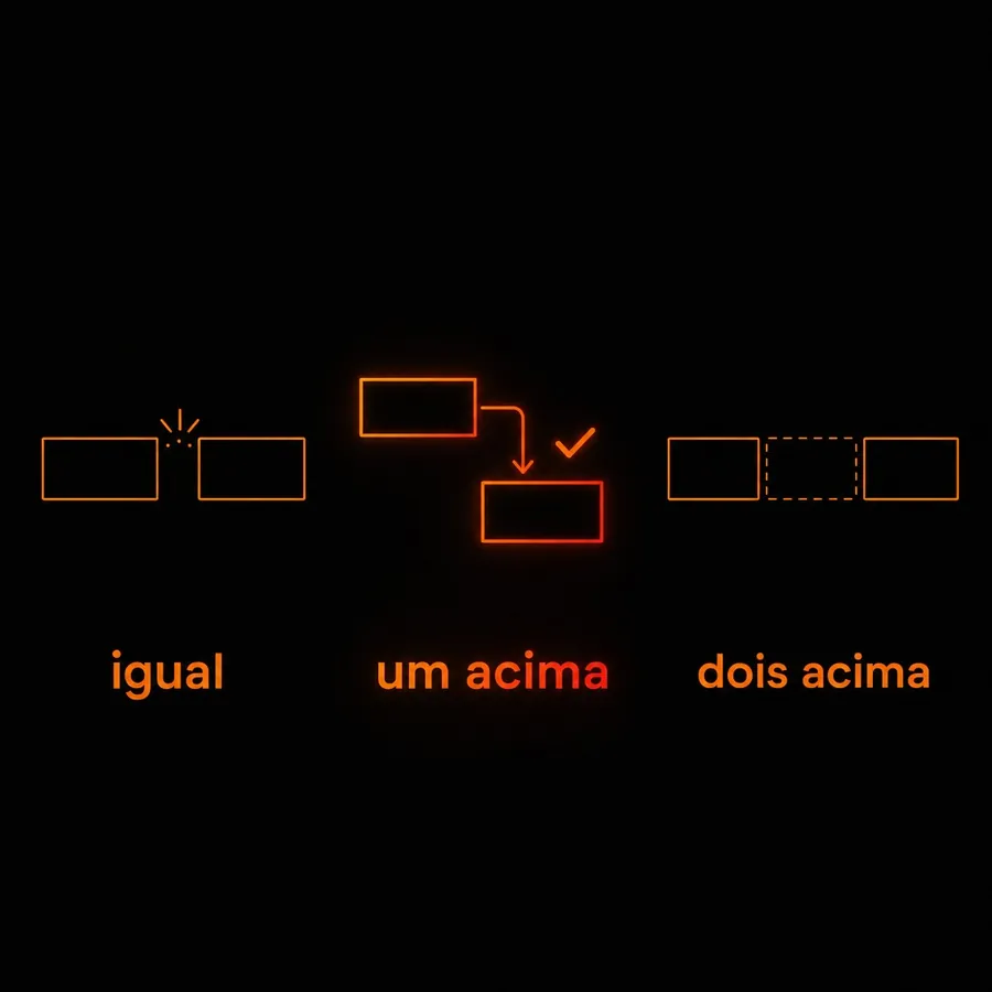 Três colunas comparando gestor no mesmo estrato com atrito, um estrato acima que funciona, e dois estratos acima com um vão vazio