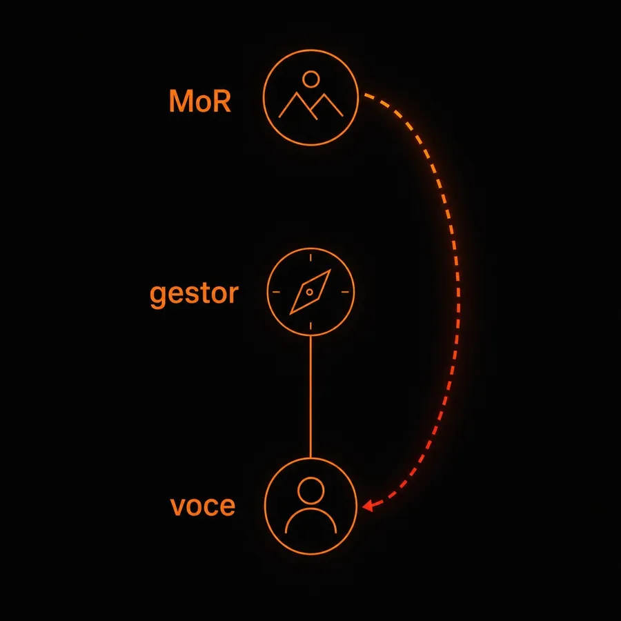 Três nós verticais, gerente-uma-vez-removido no topo, gestor no meio, você embaixo, com linha cheia do gestor e um arco tracejado longo do topo cuidando da carreira