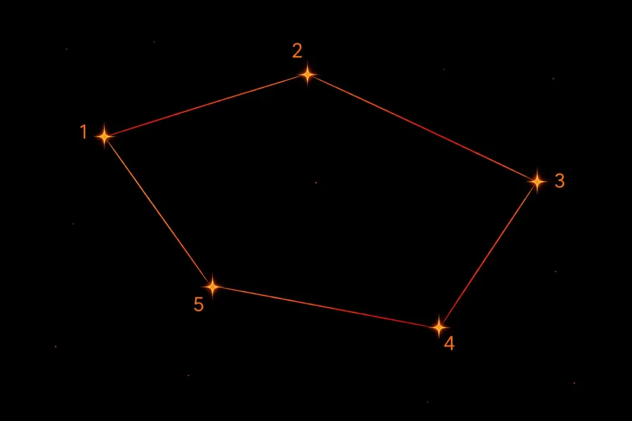 Cinco estrelas numeradas de um a cinco, conectadas por traços finos que se desenham, cada estrela pulsando defasada
